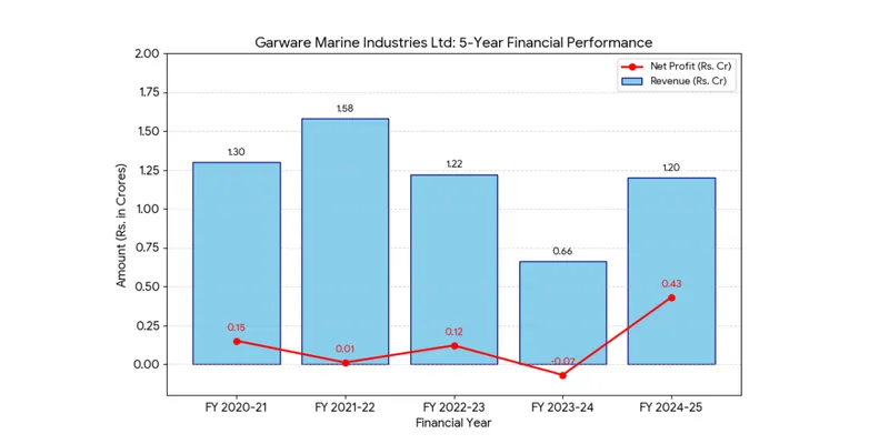 Revenue Chart